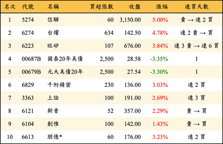 上櫃：投信當日買超金額排行榜