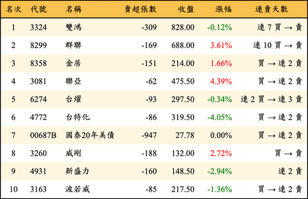 上櫃：券商當日賣超金額排行榜
