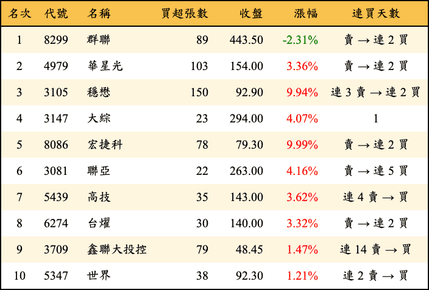 上櫃：券商當日買超金額排行榜