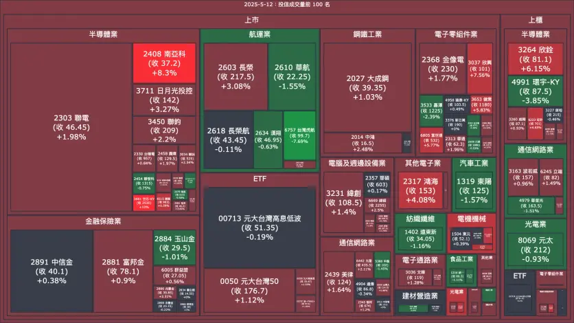 2025-5-12：投信成交量、買賣超與漲跌幅