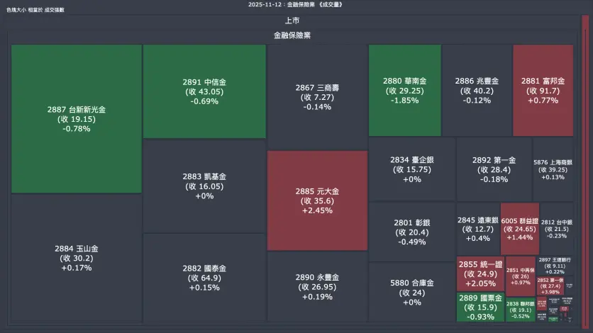2025-11-12：金融保險業成交量、漲跌幅與買賣超