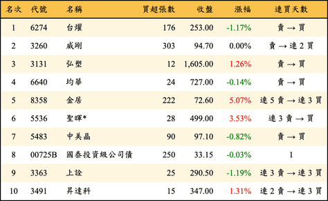 上櫃：券商當日買超金額排行榜