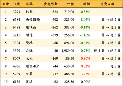 上櫃：投信當日賣超金額排行榜