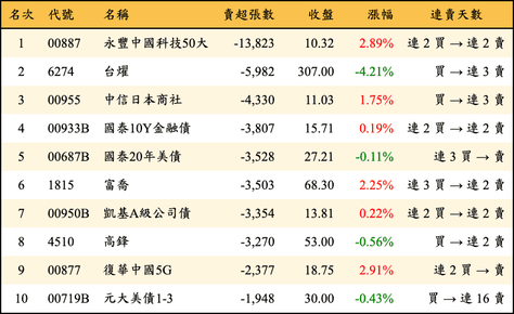 上櫃：三大法人當日賣超張數排行榜