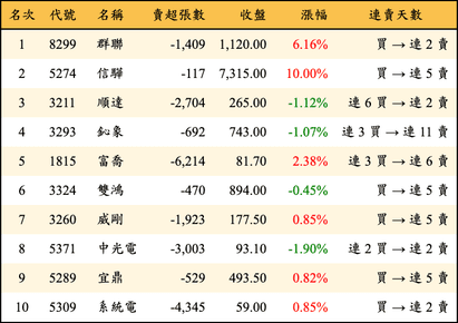 上櫃：外資當日賣超金額排行榜