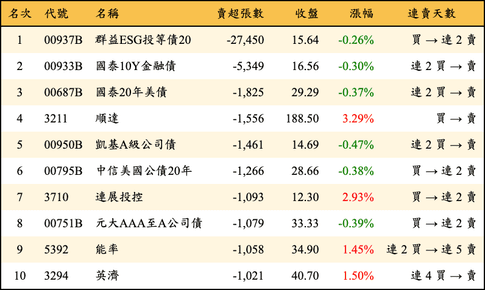 上櫃：外資當日賣超張數排行榜