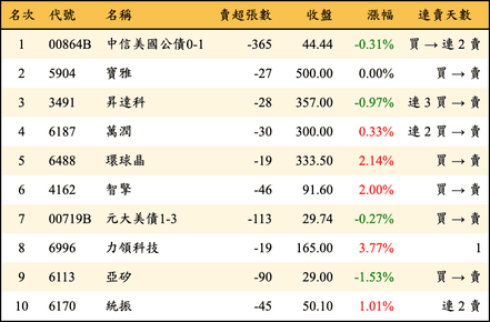 上櫃：券商當日賣超金額排行榜