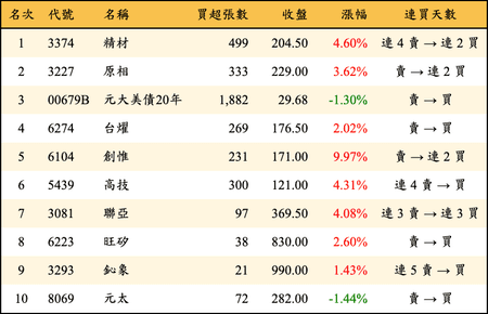 上櫃：券商當日買超金額排行榜