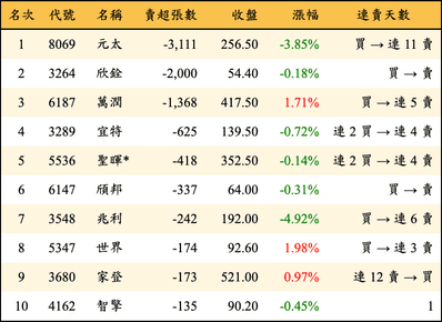 上櫃：投信當日賣超張數排行榜