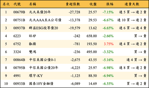 上櫃：外資當日賣超金額排行榜