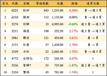 上櫃：投信當日買超金額排行榜