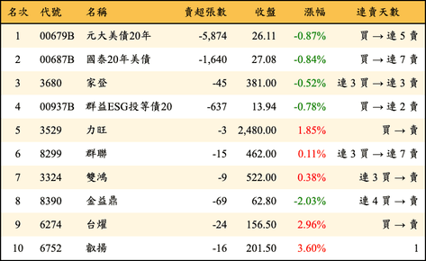 上櫃：券商當日賣超金額排行榜