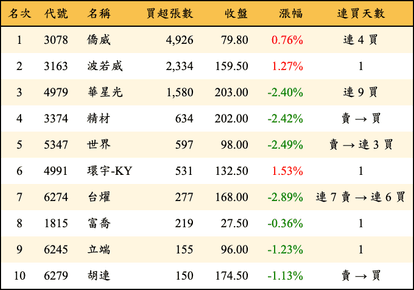 上櫃：投信當日買超張數排行榜