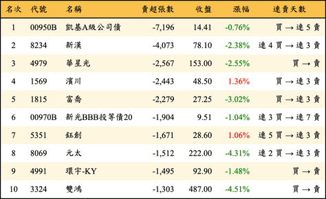 上櫃：三大法人當日賣超張數排行榜