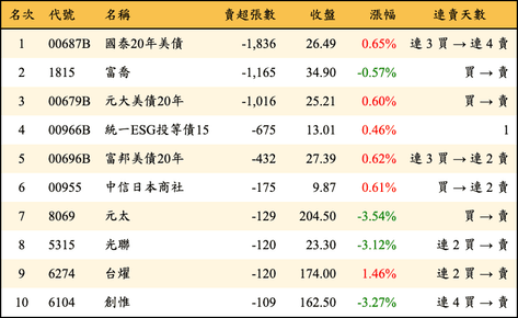 上櫃：券商當日賣超張數排行榜