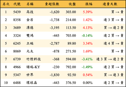 上櫃：三大法人當日賣超金額排行榜
