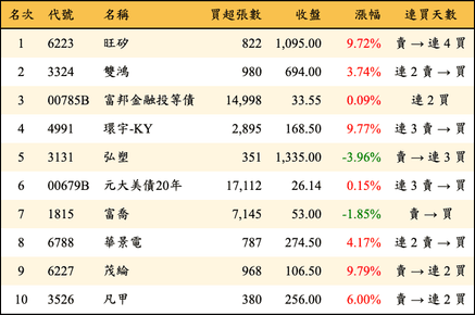 上櫃：外資當日買超金額排行榜