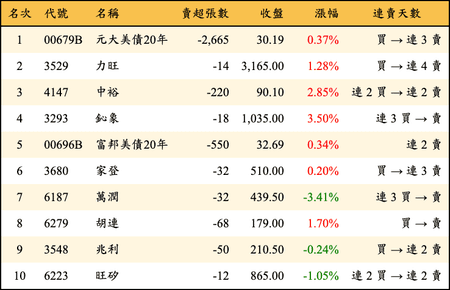 上櫃：券商當日賣超金額排行榜