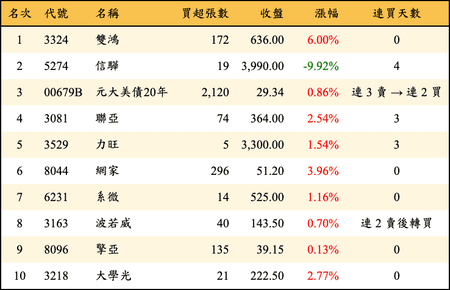 上櫃：券商當日買超金額排行榜