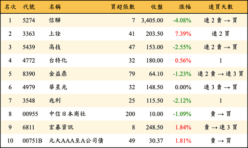 上櫃：券商當日買超金額排行榜