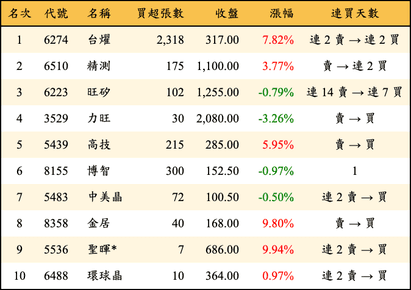 上櫃：投信當日買超金額排行榜