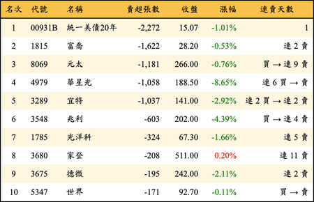 上櫃：投信當日賣超張數排行榜