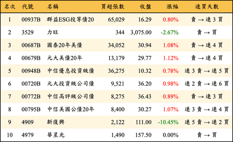 上櫃：外資當日買超金額排行榜