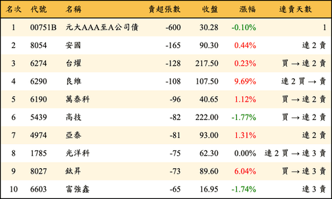 上櫃：券商當日賣超張數排行榜