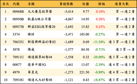 上櫃：三大法人當日賣超張數排行榜