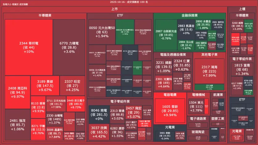 2025-10-16：成交量與漲跌幅