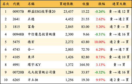 上櫃：三大法人當日買超張數排行榜