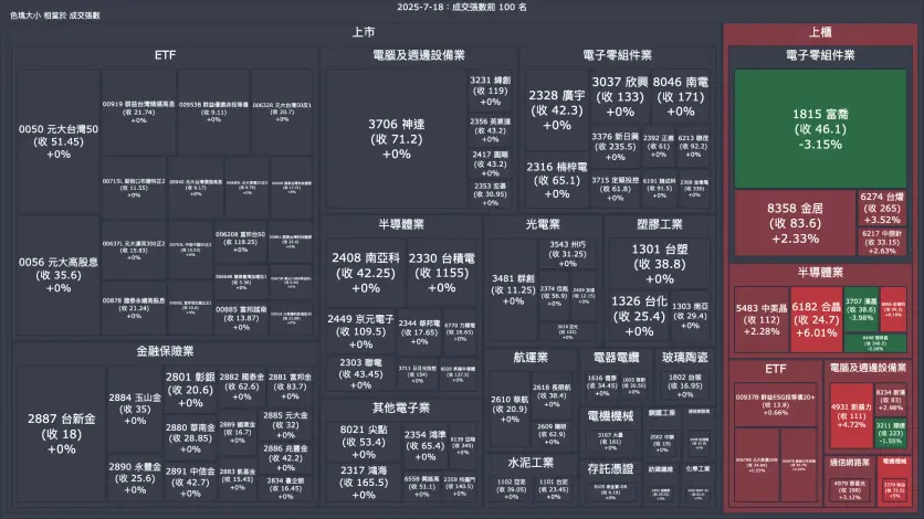 2025-7-18：成交量與漲跌幅