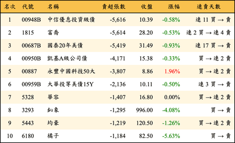 上櫃：三大法人當日賣超張數排行榜