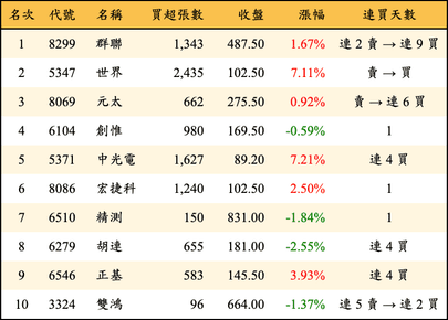 上櫃：投信當日買超金額排行榜