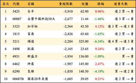 上櫃：外資當日賣超張數排行榜