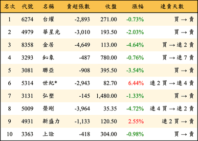 上櫃：三大法人當日賣超金額排行榜