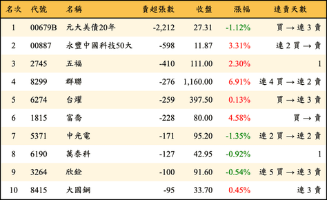 上櫃：券商當日賣超張數排行榜