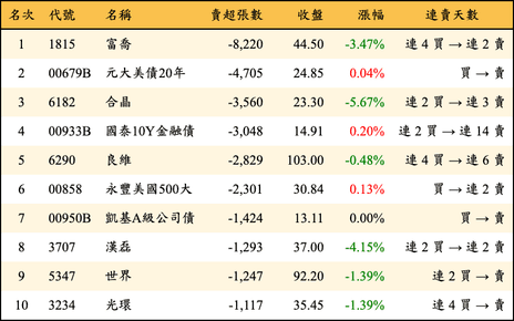 上櫃：三大法人當日賣超張數排行榜