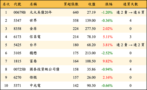 上櫃：券商當日買超張數排行榜
