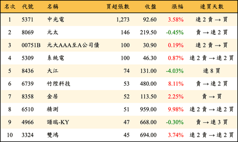 上櫃：券商當日買超張數排行榜