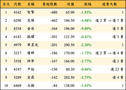 上櫃：投信當日賣超張數排行榜