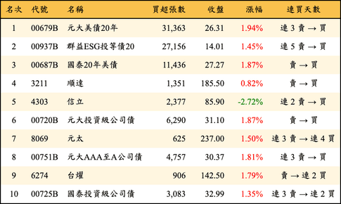 上櫃：外資當日買超金額排行榜