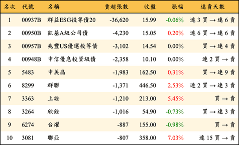 上櫃：外資當日賣超張數排行榜