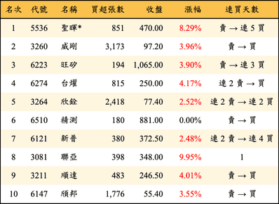 上櫃：投信當日買超金額排行榜
