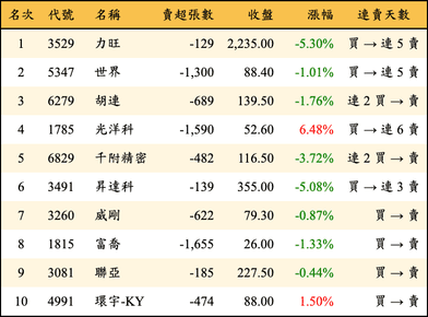 上櫃：外資當日賣超金額排行榜