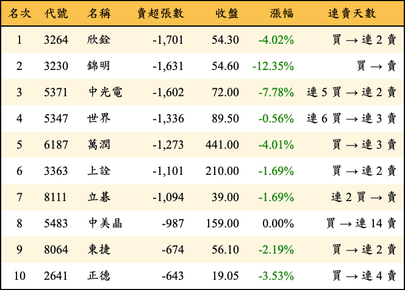 上櫃：外資當日賣超張數排行榜