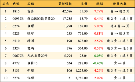 上櫃：三大法人當日買超金額排行榜