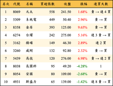 上櫃：券商當日買超張數排行榜