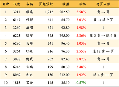 上櫃：投信當日買超張數排行榜