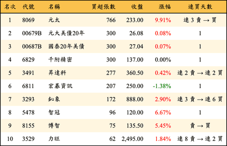 上櫃：投信當日買超張數排行榜